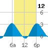 Meadowville tide chart for Monday, February 12, 2024