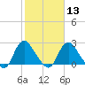 Meadowville tide chart for Tuesday, February 13, 2024
