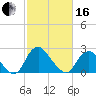 Meadowville tide chart for Friday, February 16, 2024