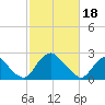 Meadowville tide chart for Sunday, February 18, 2024