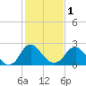 Meadowville tide chart for Thursday, February 1, 2024