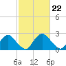 Meadowville tide chart for Thursday, February 22, 2024
