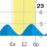 Meadowville tide chart for Friday, February 23, 2024