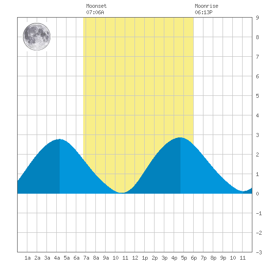 Meadowville tide chart for Saturday, February 24, 2024