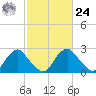 Meadowville tide chart for Saturday, February 24, 2024
