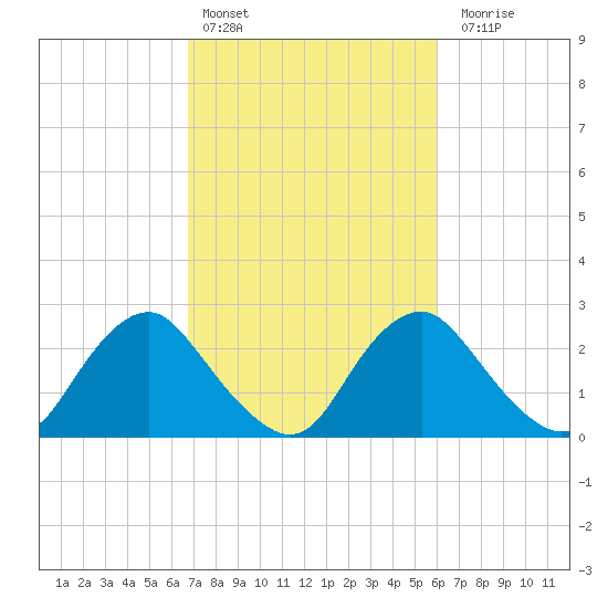 Meadowville tide chart for Sunday, February 25, 2024