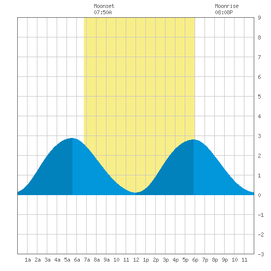 Meadowville tide chart for Monday, February 26, 2024