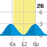 Meadowville tide chart for Monday, February 26, 2024
