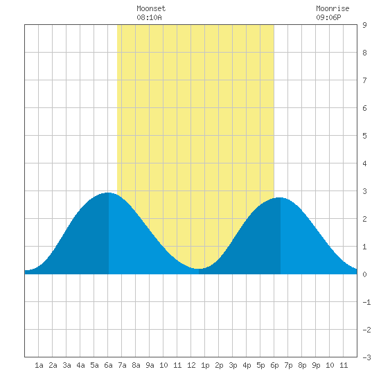 Meadowville tide chart for Tuesday, February 27, 2024