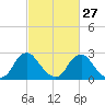 Meadowville tide chart for Tuesday, February 27, 2024