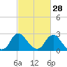 Meadowville tide chart for Wednesday, February 28, 2024