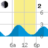 Meadowville tide chart for Friday, February 2, 2024