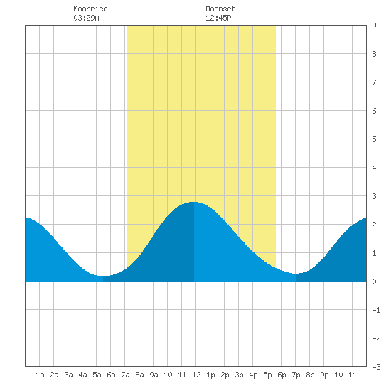 Meadowville tide chart for Monday, February 5, 2024