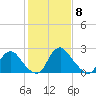 Meadowville tide chart for Thursday, February 8, 2024