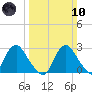 Meadowville tide chart for Sunday, March 10, 2024