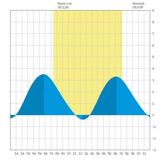 Meadowville tide chart for Monday, March 11, 2024