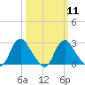 Meadowville tide chart for Monday, March 11, 2024