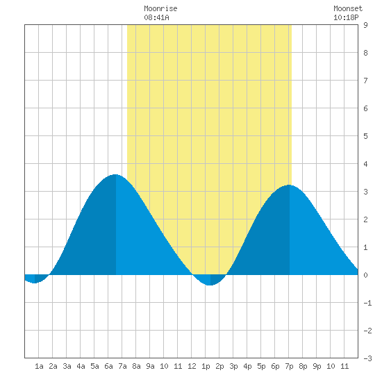 Meadowville tide chart for Tuesday, March 12, 2024