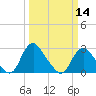 Meadowville tide chart for Thursday, March 14, 2024
