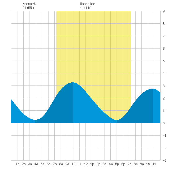 Meadowville tide chart for Saturday, March 16, 2024