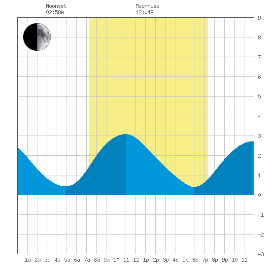 Meadowville tide chart for Sunday, March 17, 2024