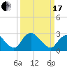 Meadowville tide chart for Sunday, March 17, 2024