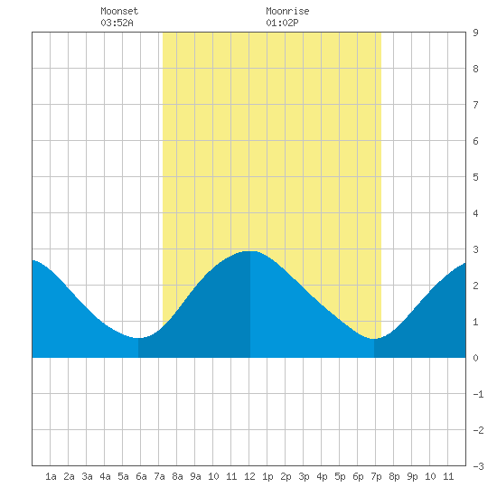 Meadowville tide chart for Monday, March 18, 2024