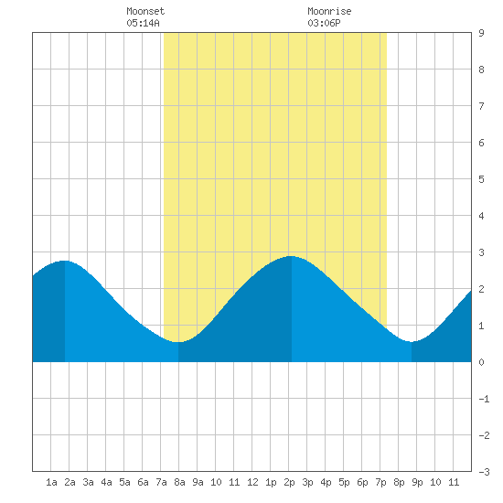 Meadowville tide chart for Wednesday, March 20, 2024