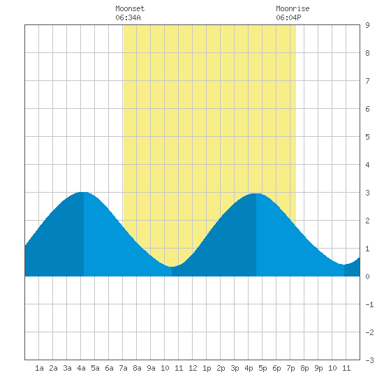 Meadowville tide chart for Saturday, March 23, 2024
