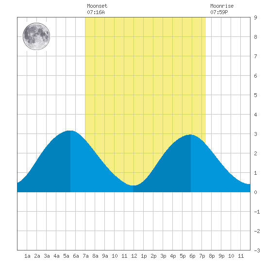 Meadowville tide chart for Monday, March 25, 2024