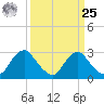 Meadowville tide chart for Monday, March 25, 2024