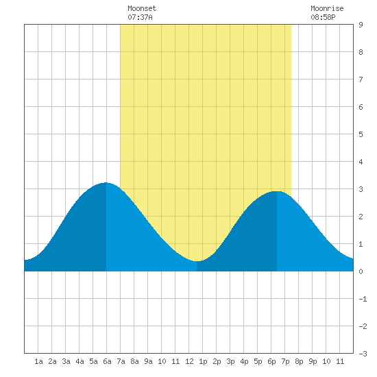 Meadowville tide chart for Tuesday, March 26, 2024