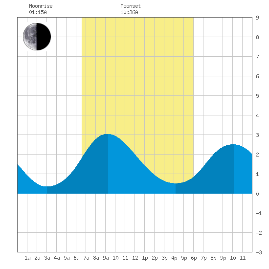 Meadowville tide chart for Sunday, March 3, 2024