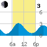 Meadowville tide chart for Sunday, March 3, 2024