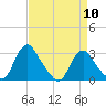 Meadowville tide chart for Wednesday, April 10, 2024