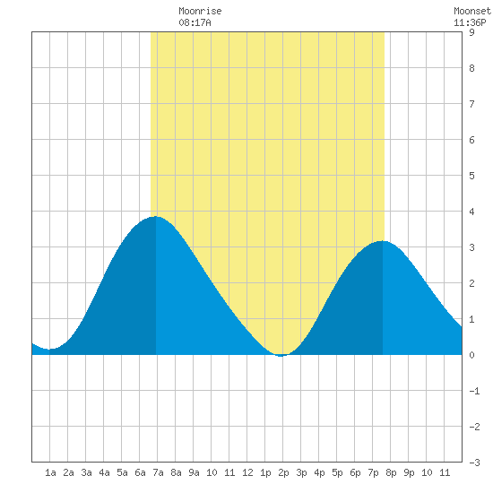 Meadowville tide chart for Thursday, April 11, 2024