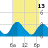 Meadowville tide chart for Saturday, April 13, 2024