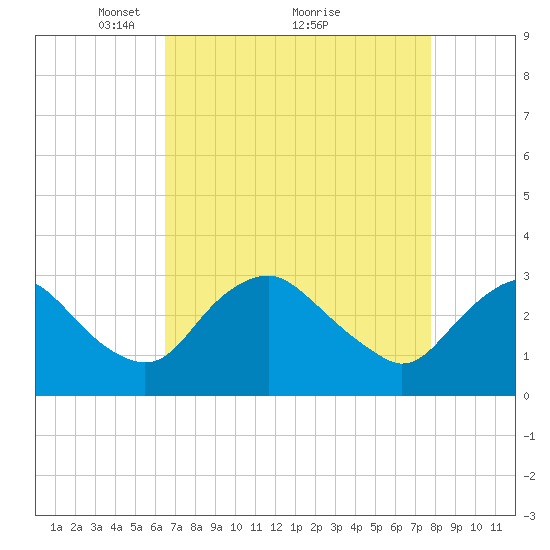 Meadowville tide chart for Tuesday, April 16, 2024