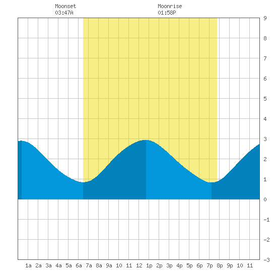 Meadowville tide chart for Wednesday, April 17, 2024
