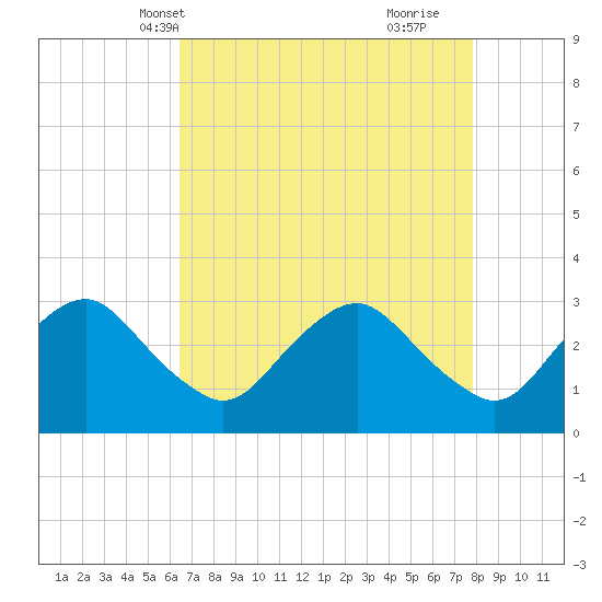 Meadowville tide chart for Friday, April 19, 2024