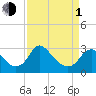 Meadowville tide chart for Monday, April 1, 2024