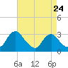 Meadowville tide chart for Wednesday, April 24, 2024