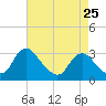 Meadowville tide chart for Thursday, April 25, 2024