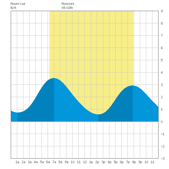 Meadowville tide chart for Saturday, April 27, 2024