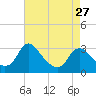 Meadowville tide chart for Saturday, April 27, 2024