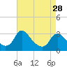 Meadowville tide chart for Sunday, April 28, 2024