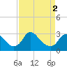 Meadowville tide chart for Tuesday, April 2, 2024