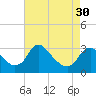 Meadowville tide chart for Tuesday, April 30, 2024
