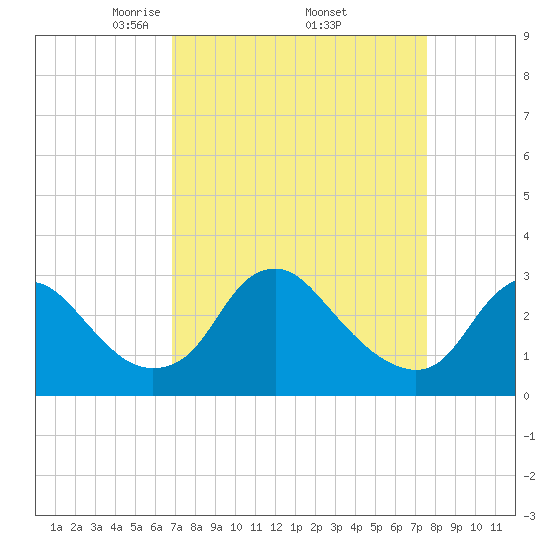 Meadowville tide chart for Wednesday, April 3, 2024