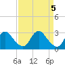 Meadowville tide chart for Friday, April 5, 2024